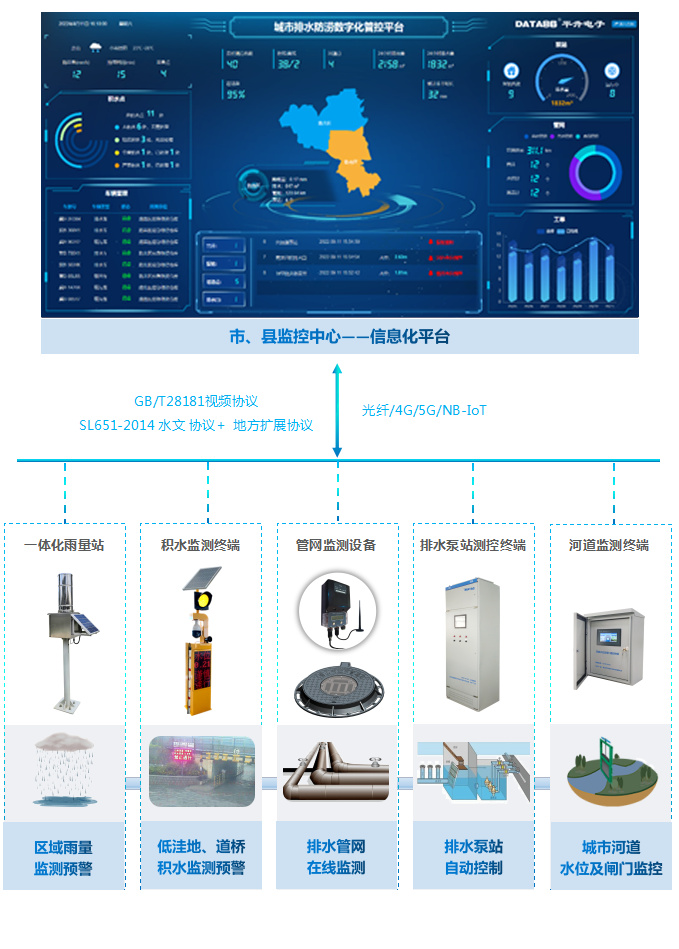 城市內澇監(jiān)測預警平臺系統(tǒng) 排水信息化 道路積水監(jiān)測