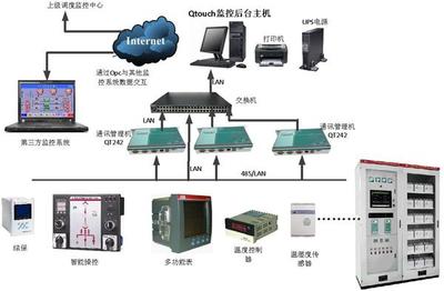 35KV、10KV變配電監控系統測控設備概述